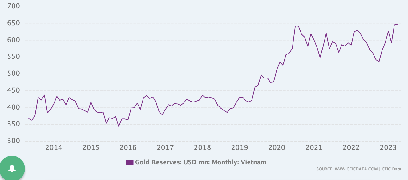 Dự trữ vàng của Việt Nam 10 năm qua